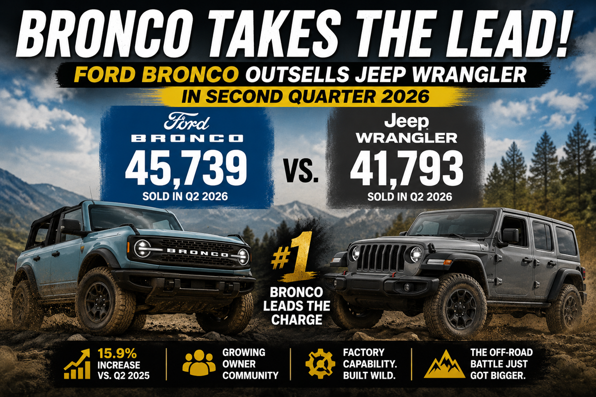 Ford Bronco Takes the Sales Lead Second Quarter 2026.png