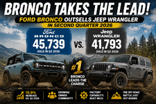 Ford Bronco Overtakes Jeep Wrangler in Second Quarter Sales, Marking a Major Shift in the Off-Road SUV Battle